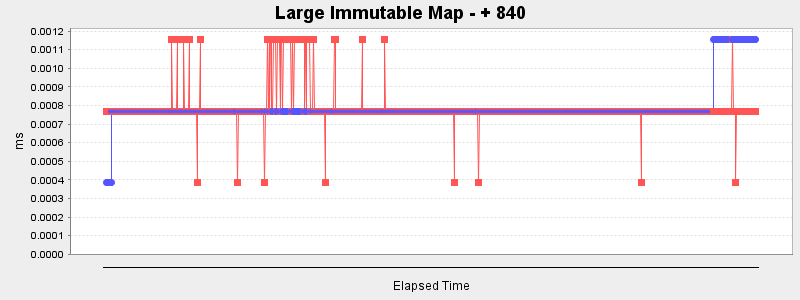 Large Immutable Map - + 840